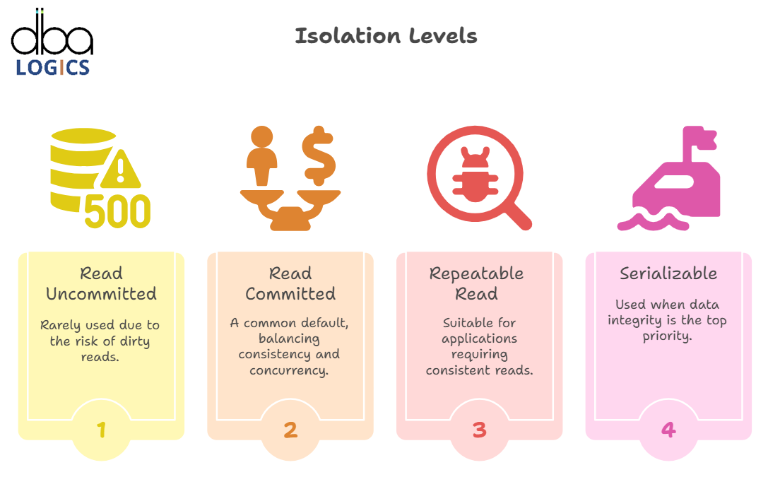 Understanding Isolation in the Database Transactions