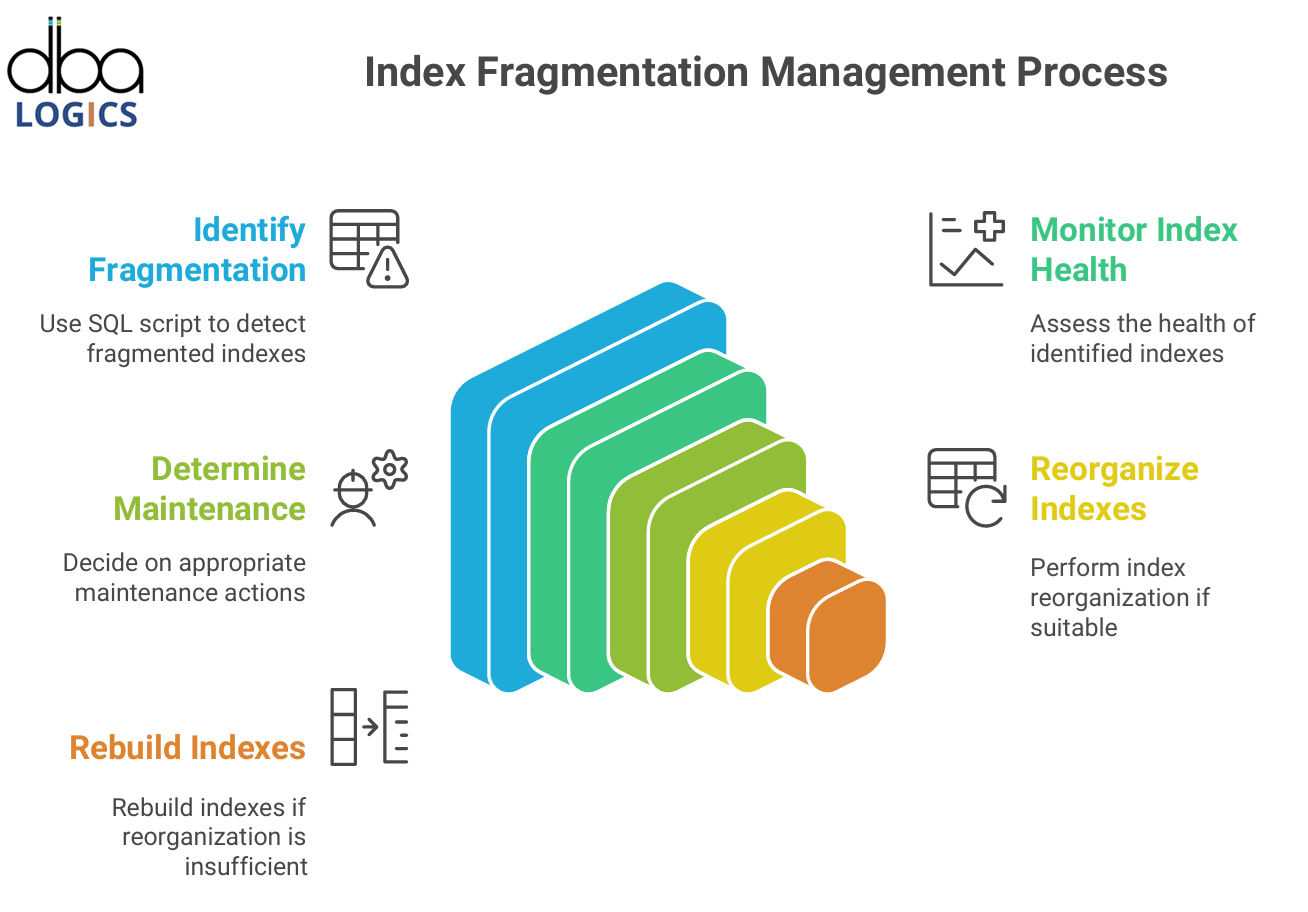 Explanation of Fragmented Indexes in a Database in SQL Server