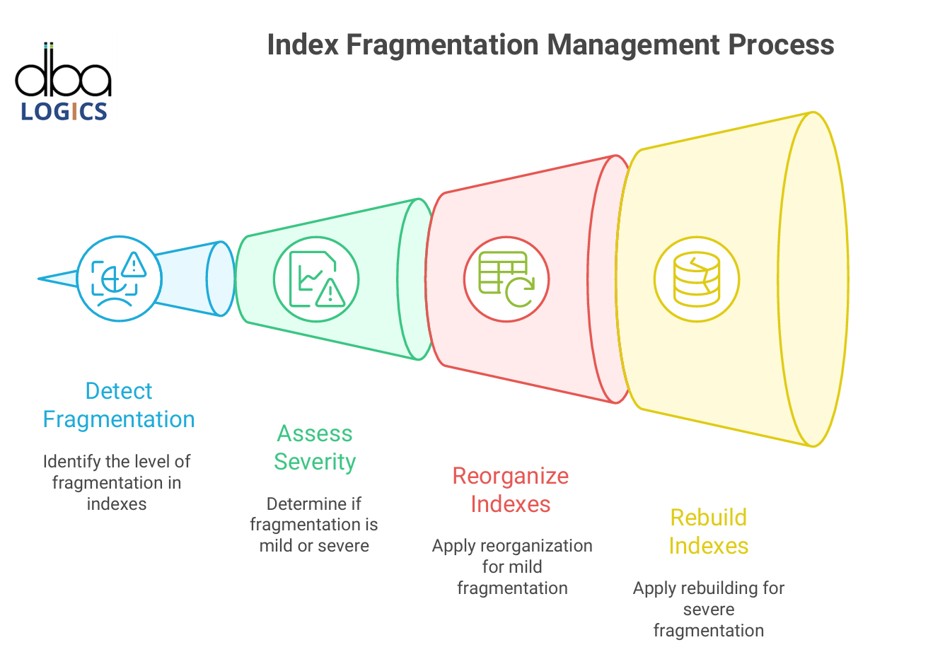 Explanation  to Defragment All Indexes in a Database