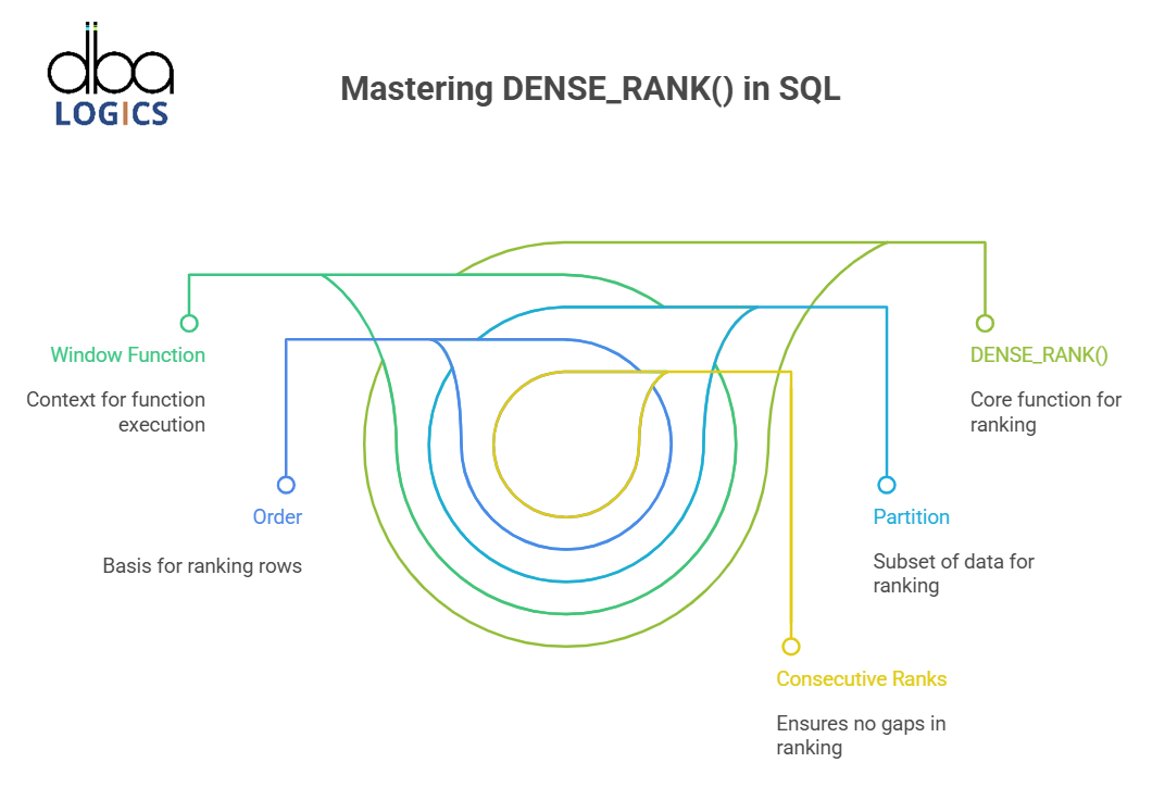 Mastering in DENSE_RANK()  Function in SQL with Practical Examples