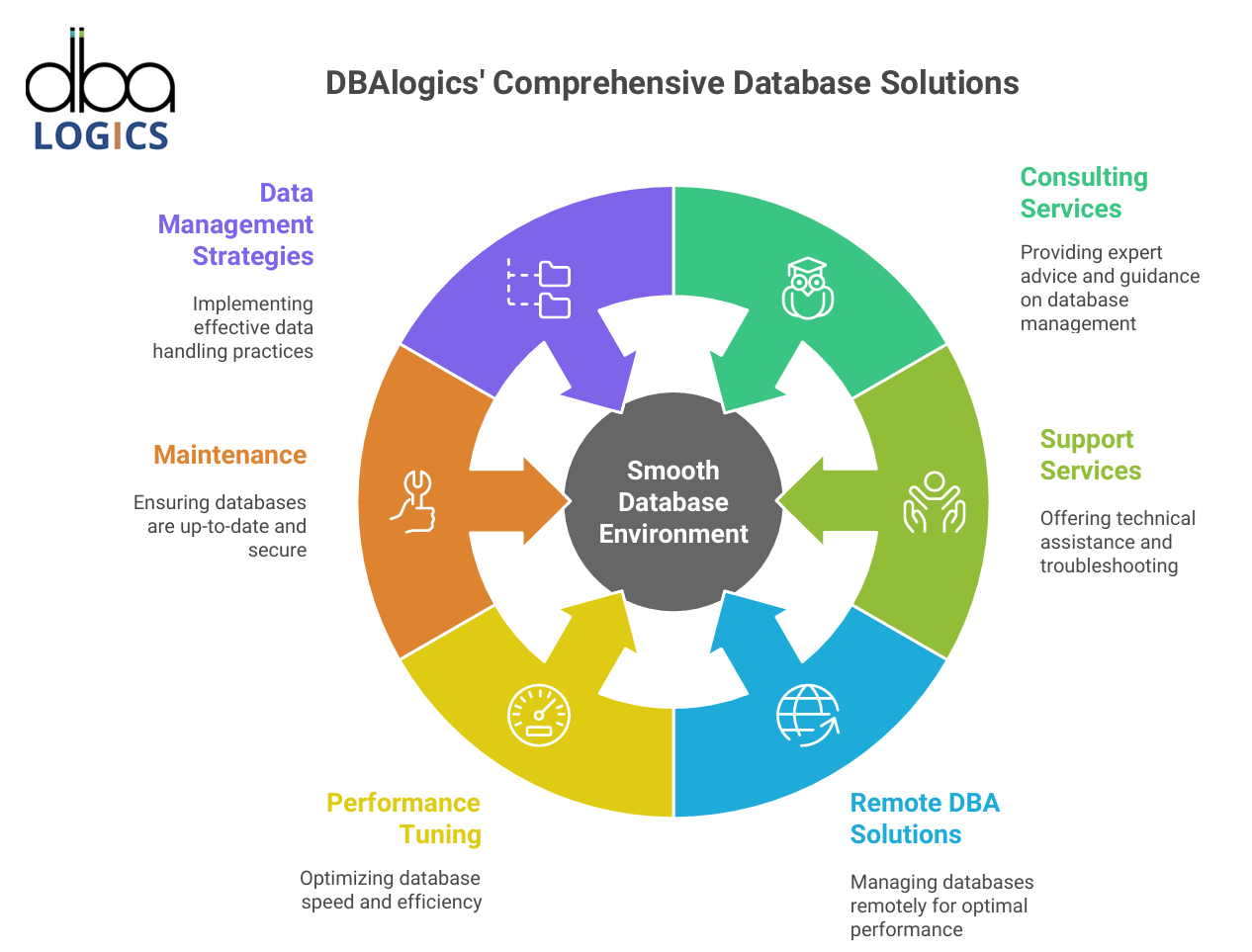 DBAlogics: Your Trusted SQL Server Remote DBA Partner